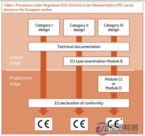 (EU) 2016/425 認(rèn)證流程 (EU) 2016/425 認(rèn)證流程